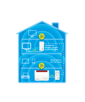 FRITZ!POWERLINE 1260 WLAN SET