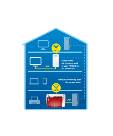 FRITZ!POWERLINE 1220E SINGLE