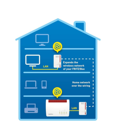 FRITZ!POWERLINE 1240 AX WLAN SET